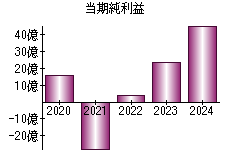 当期純利益