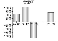 営業活動によるキャッシュフロー