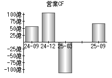 営業活動によるキャッシュフロー