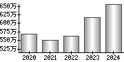 平均年収（単独）