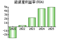 総資産利益率(ROA)