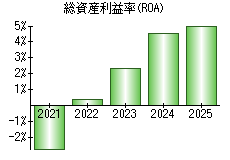 総資産利益率(ROA)