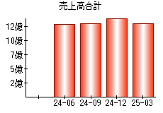 売上高合計
