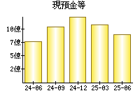 現預金等