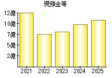 現預金等
