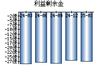 利益剰余金