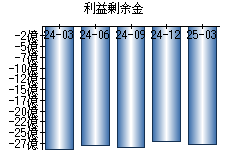 利益剰余金