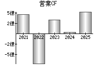 営業活動によるキャッシュフロー