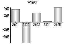 営業活動によるキャッシュフロー
