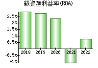 総資産利益率(ROA)