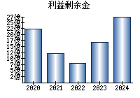 利益剰余金
