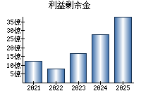 利益剰余金