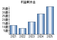 利益剰余金