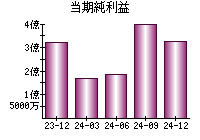 当期純利益