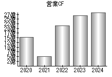 営業活動によるキャッシュフロー