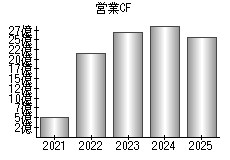 営業活動によるキャッシュフロー