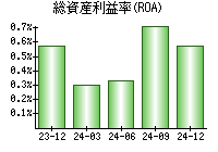 総資産利益率(ROA)