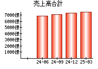 売上高合計