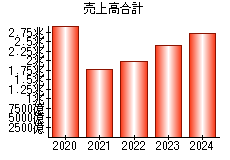 売上高合計