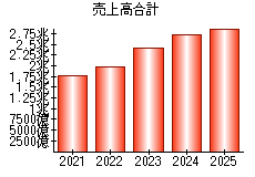 売上高合計