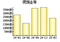 現預金等
