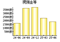 現預金等