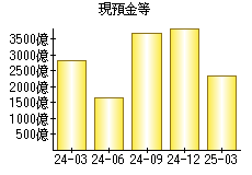 現預金等