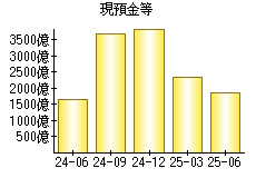 現預金等