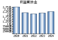 利益剰余金