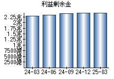 利益剰余金
