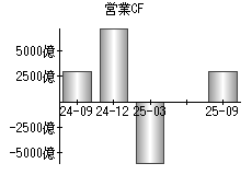 営業活動によるキャッシュフロー
