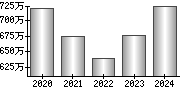 平均年収