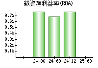 総資産利益率(ROA)