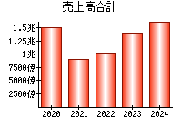 売上高合計