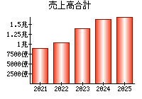 売上高合計