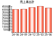 売上高合計