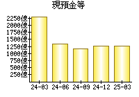 現預金等