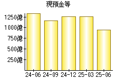 現預金等