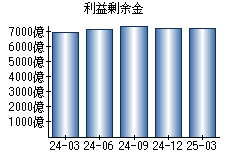 利益剰余金