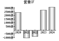 営業活動によるキャッシュフロー