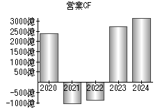 営業活動によるキャッシュフロー