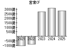 営業活動によるキャッシュフロー