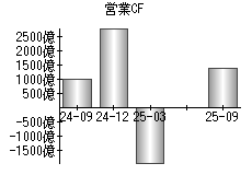 営業活動によるキャッシュフロー