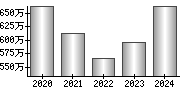 平均年収（単独）