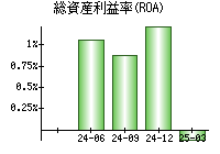 総資産利益率(ROA)