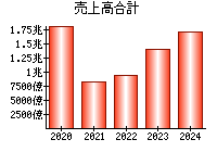 売上高合計