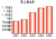 売上高合計