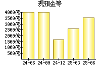 現預金等