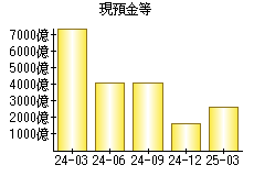 現預金等