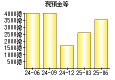 現預金等